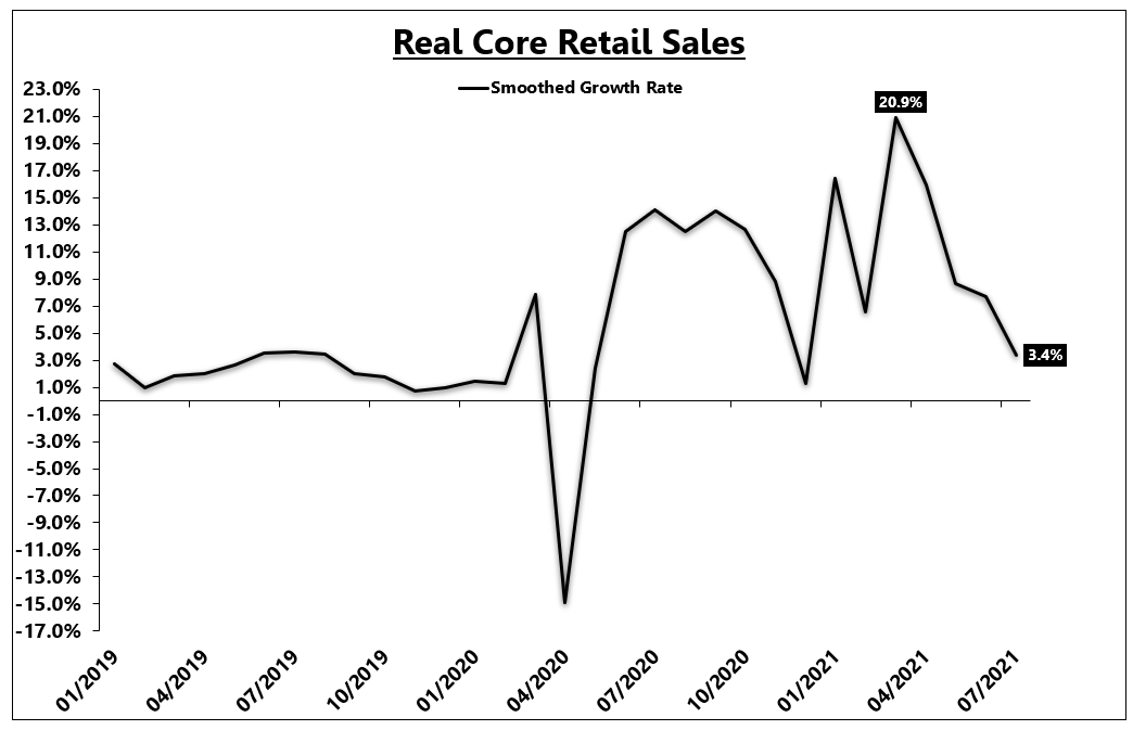 Real Core Retail Sales
