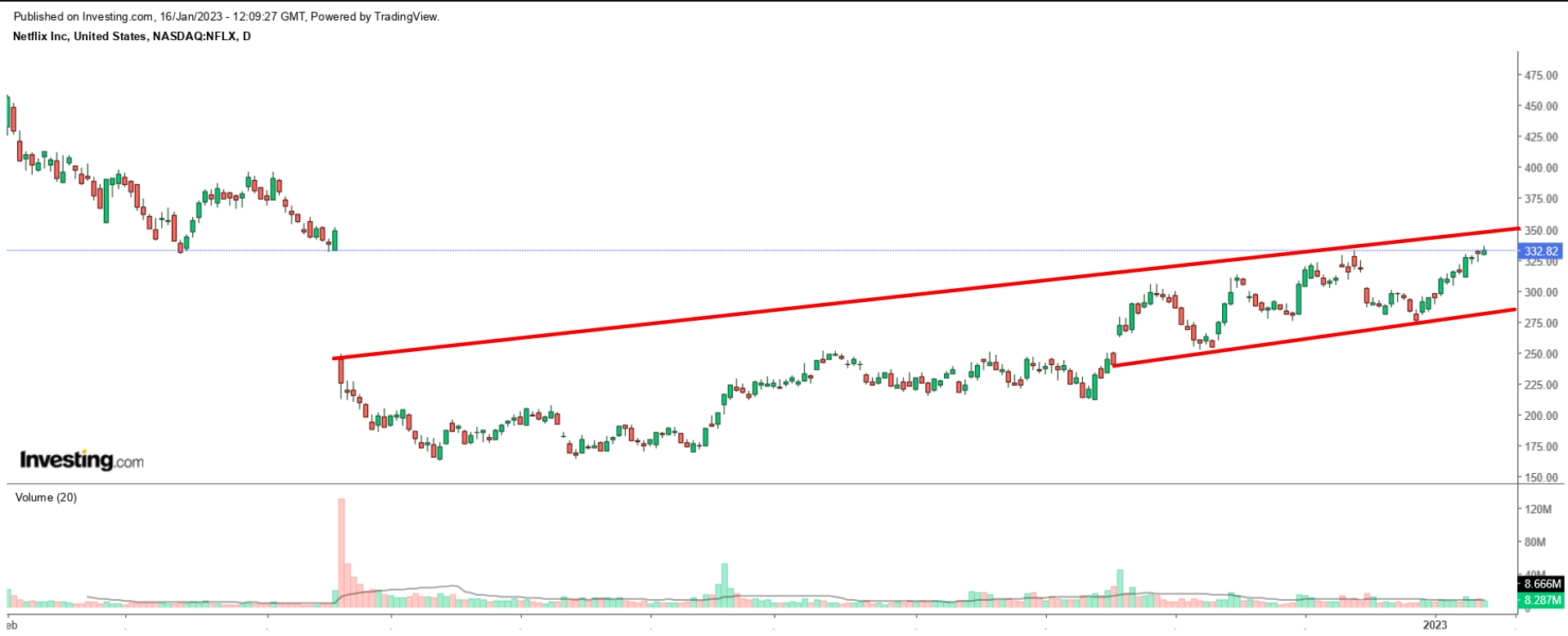 Netflix Daily Chart