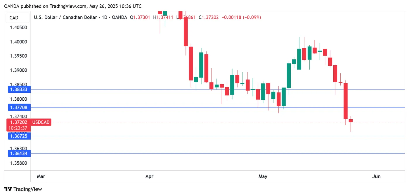 USD/CAD-Daily Chart
