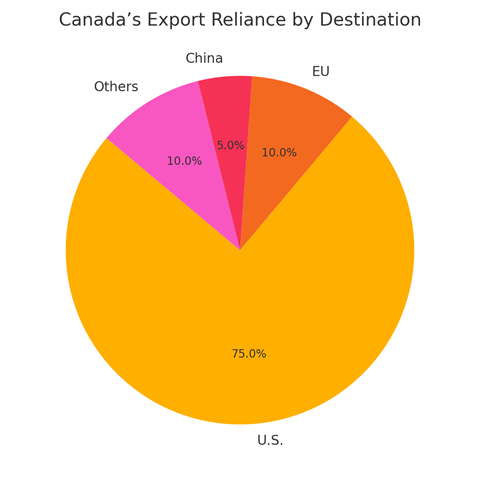 The confidence in the export of Canada by destination