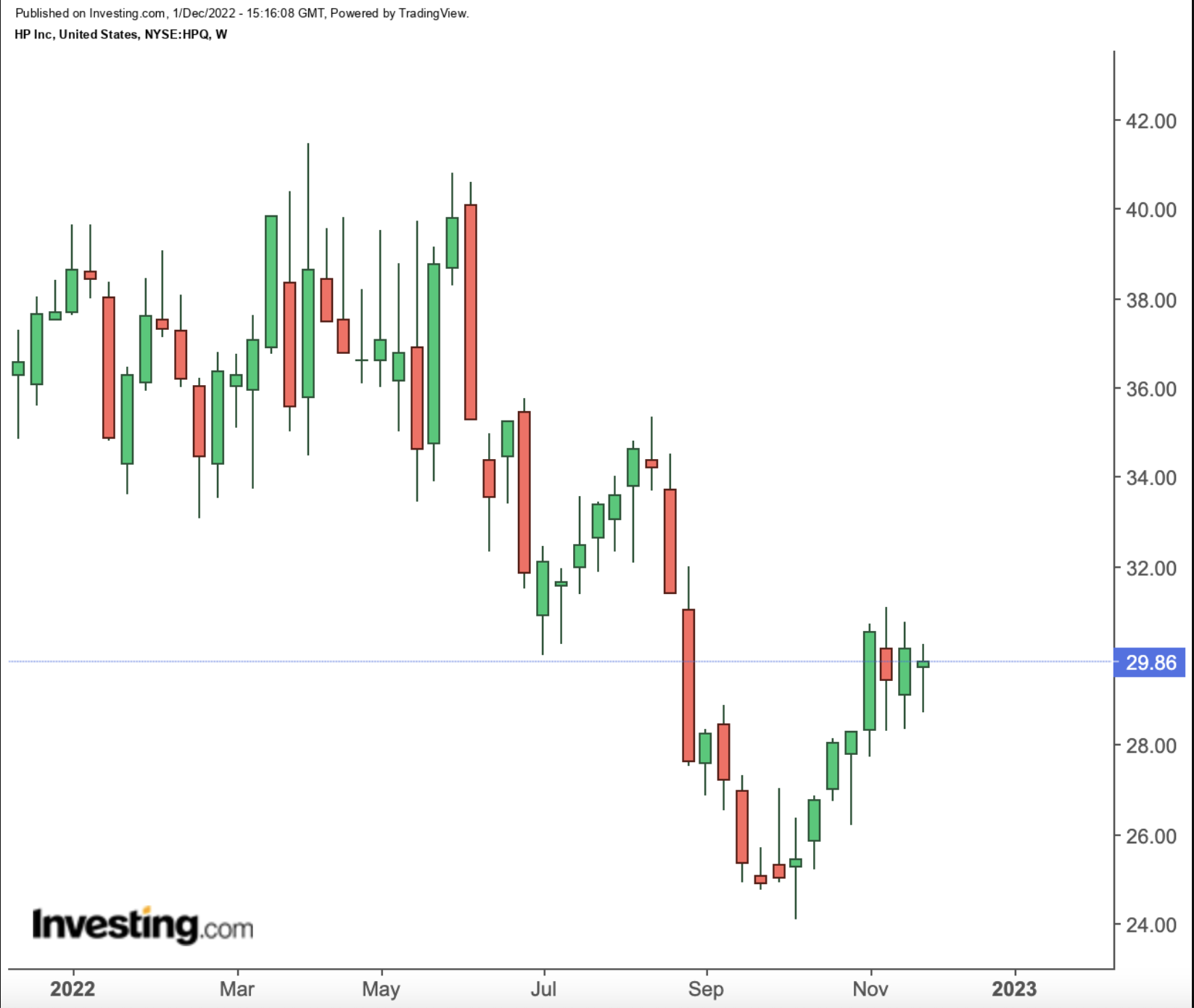 HP Weekly Chart