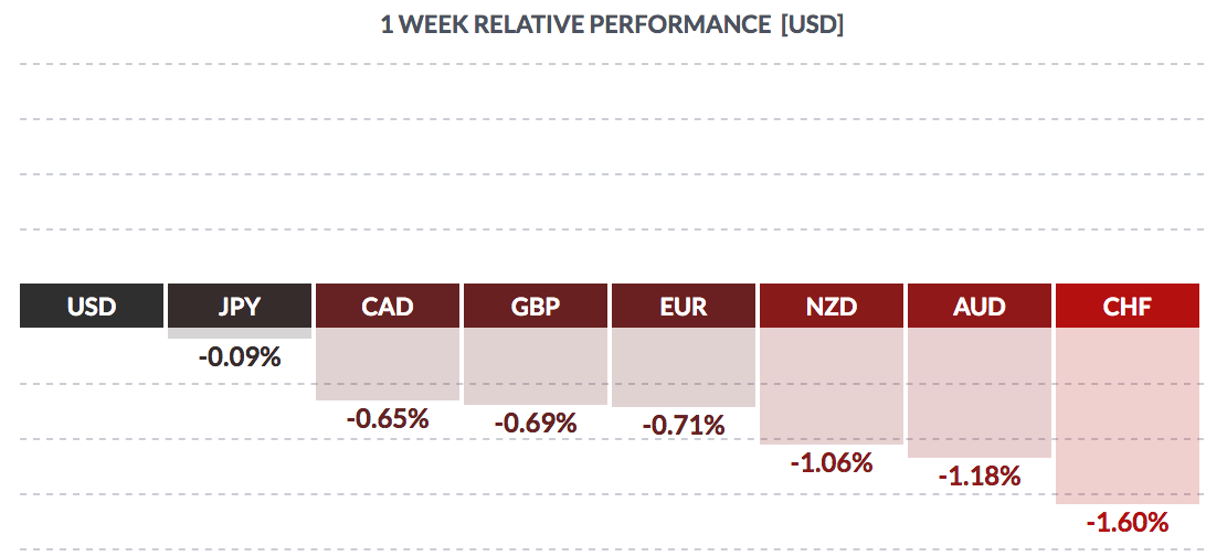 Forex-Weekly Performance