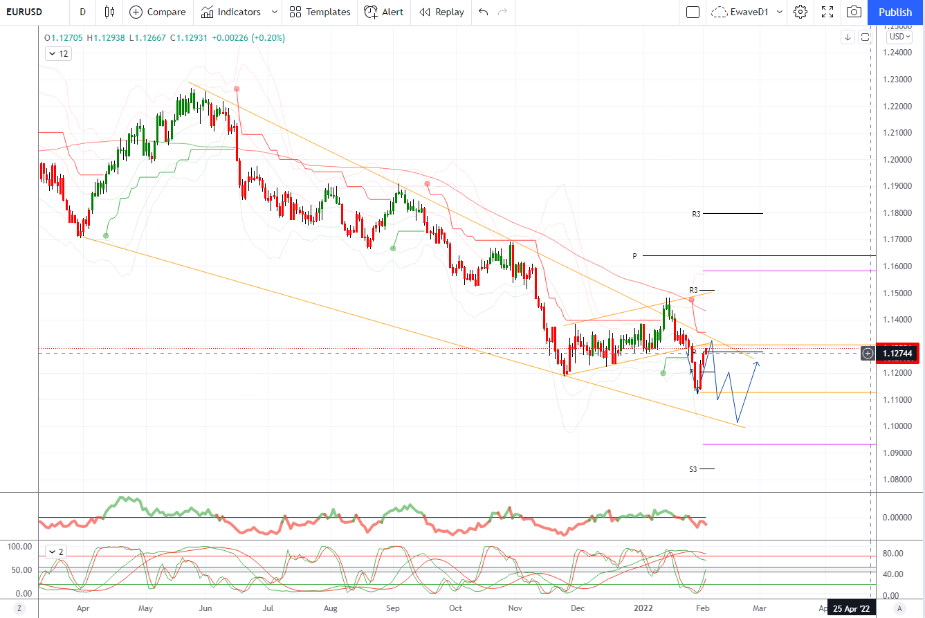 EUR/USD daily price chart.