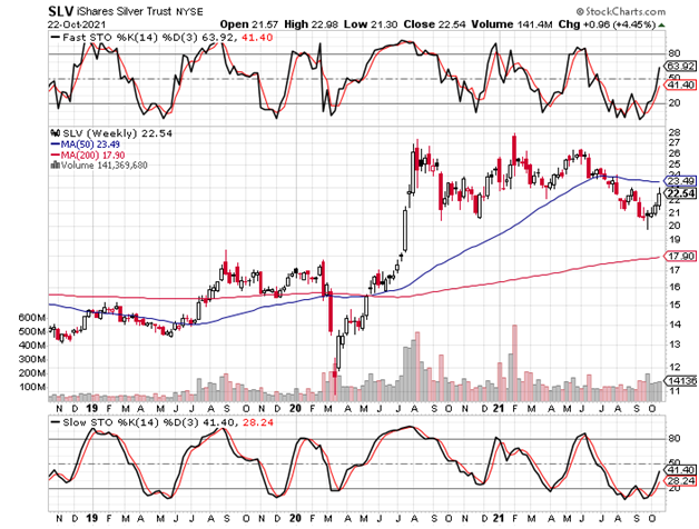 SLV Weekly Chart