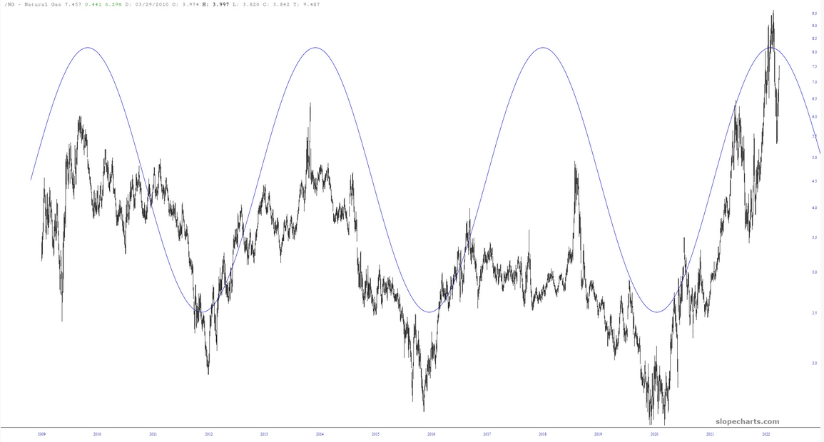 Natural Gas Chart