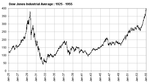Dow Jones Industrial Average Long-Term Chart