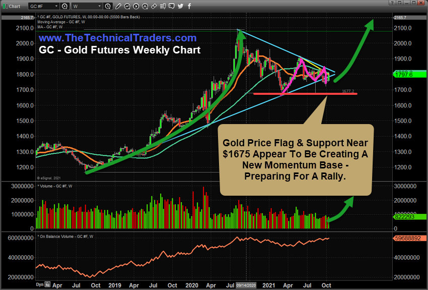Gold Weekly Chart.