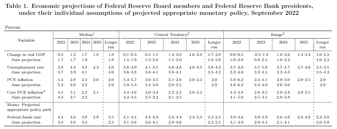 FOMCS Economic Projections