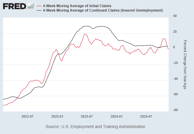 Avg of Initial Claims vs Continued Claims