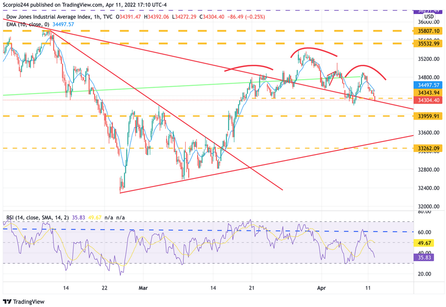 DIA Index 1-Hr Chart