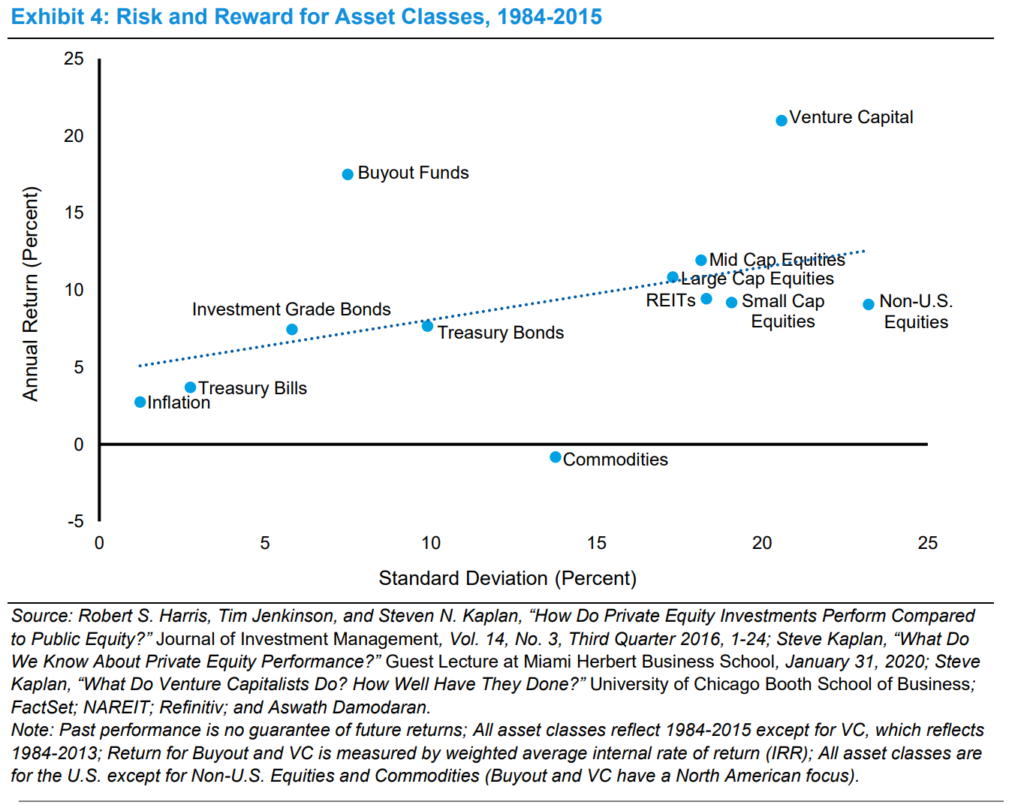 Risk and Reward for Asset Classes