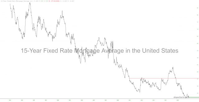 15-Yr Fixed Rate Mortgage Average In US