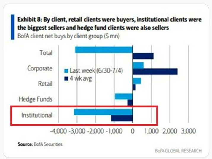 BofA Client Net Buys