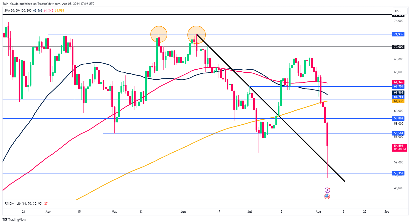 BTC/USD-Daily Chart