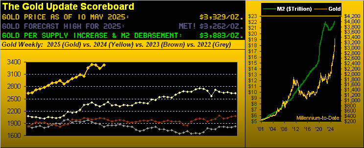 Gold Scoreboard