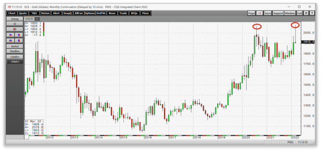 Gold Monthly Chart.