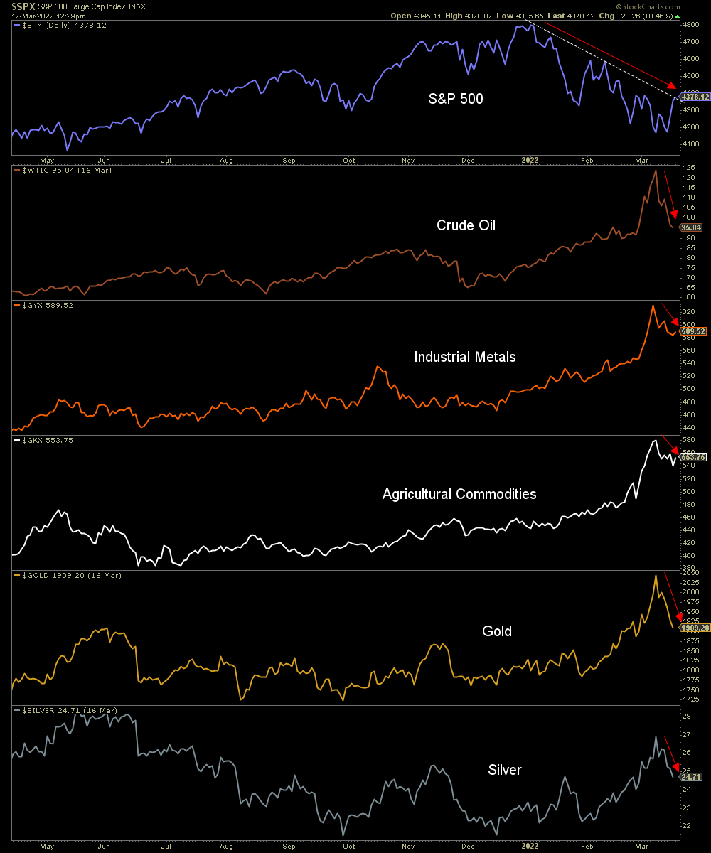 SPX, Crude Oil, Metals, Agricultural Commodities, Gold And Silver.