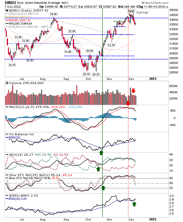 INDU Daily Chart