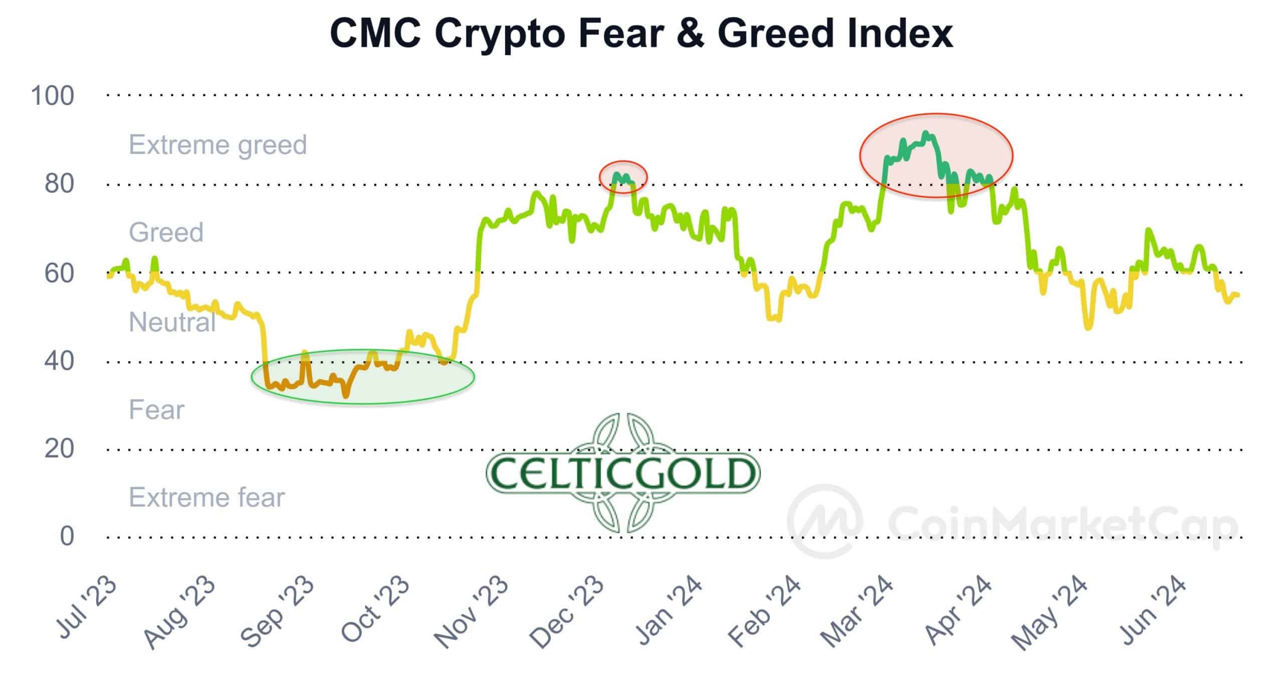 CMC Crypto Fear & Greed Index As Of June 18th, 2024