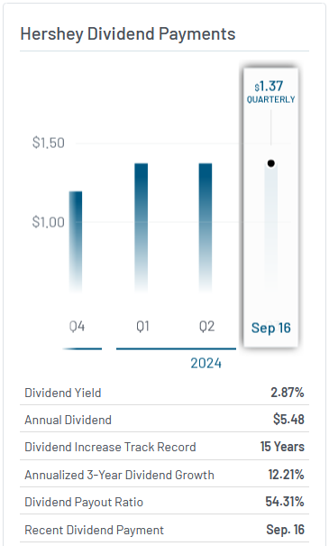 Hershey Dividend Payments