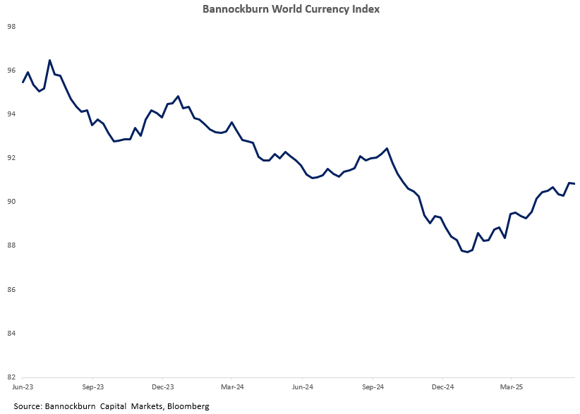 BWCI Chart