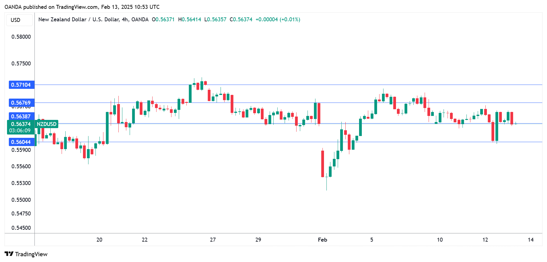 NZD/USD-4-Hour Chart