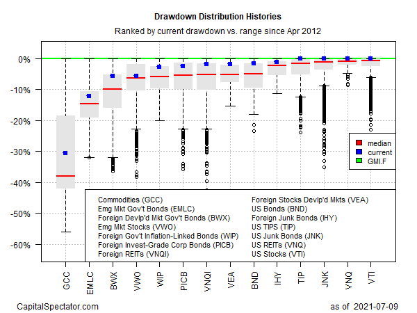 Drawdown Distribution Histories