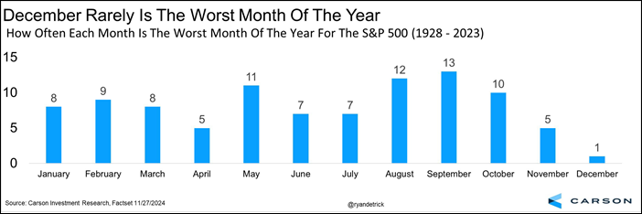 S&P 500 Historic December Performance