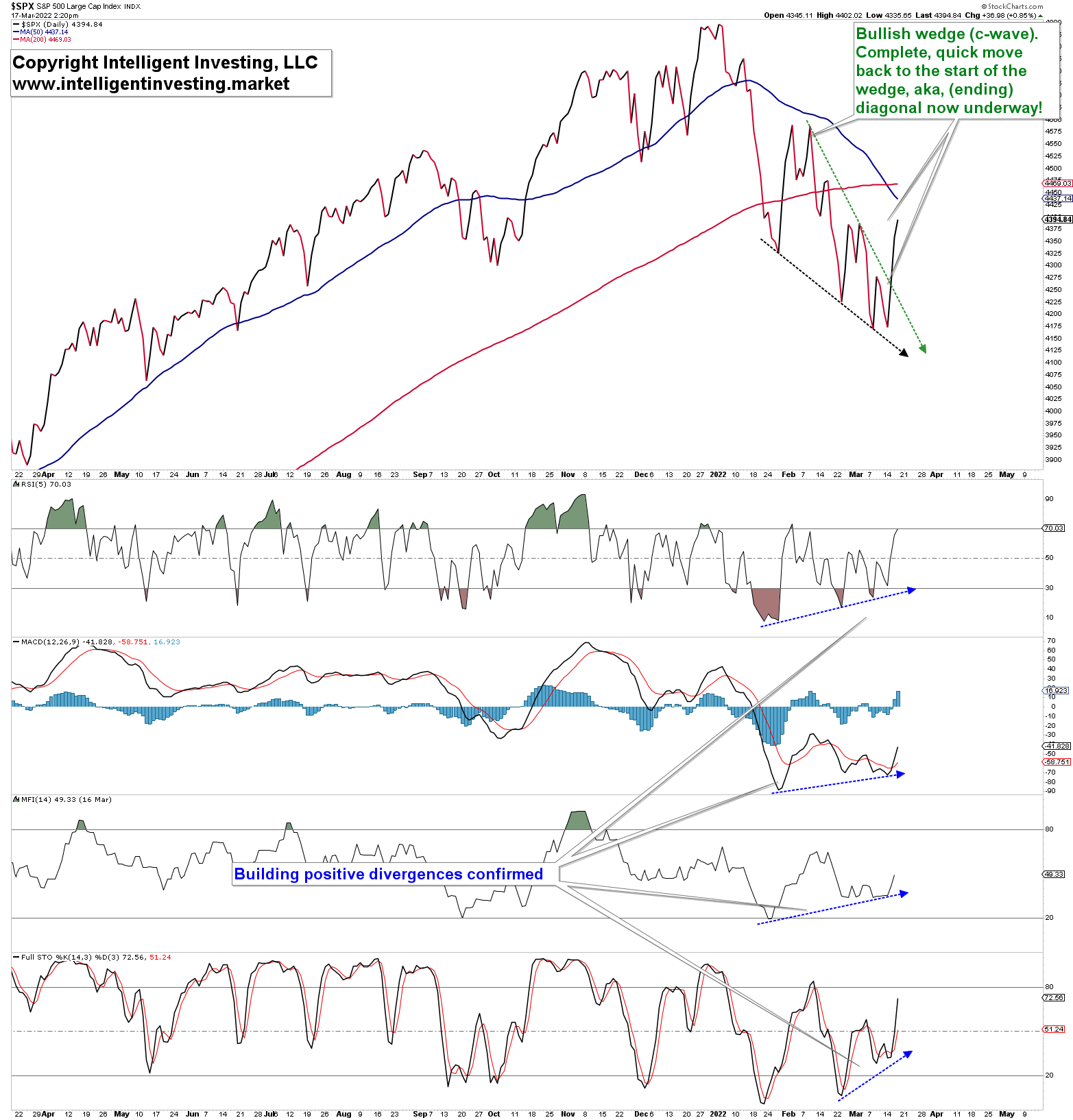 S&P 500 Daily Chart.