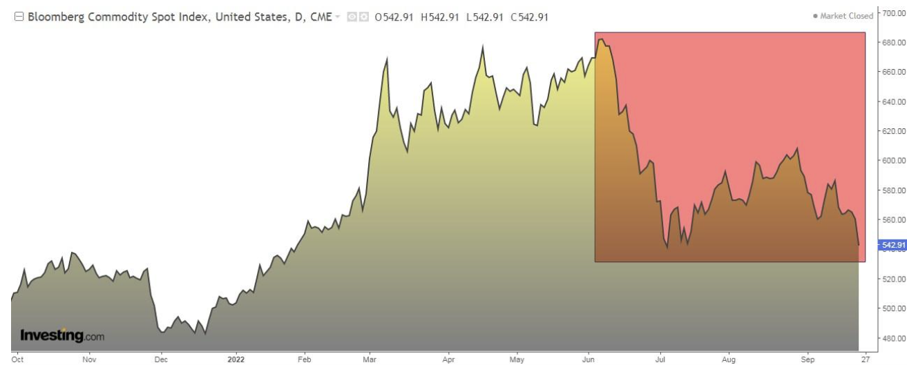 Gráfico diário Bloomberg Commodity Spot Index
