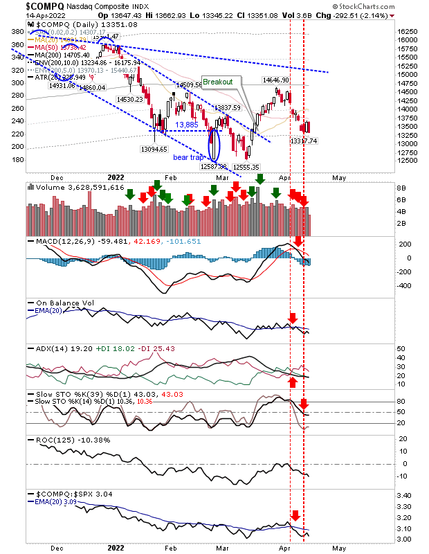 COMPQ daily chart.