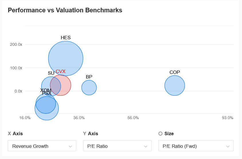 CVX Peer Valuation Chart