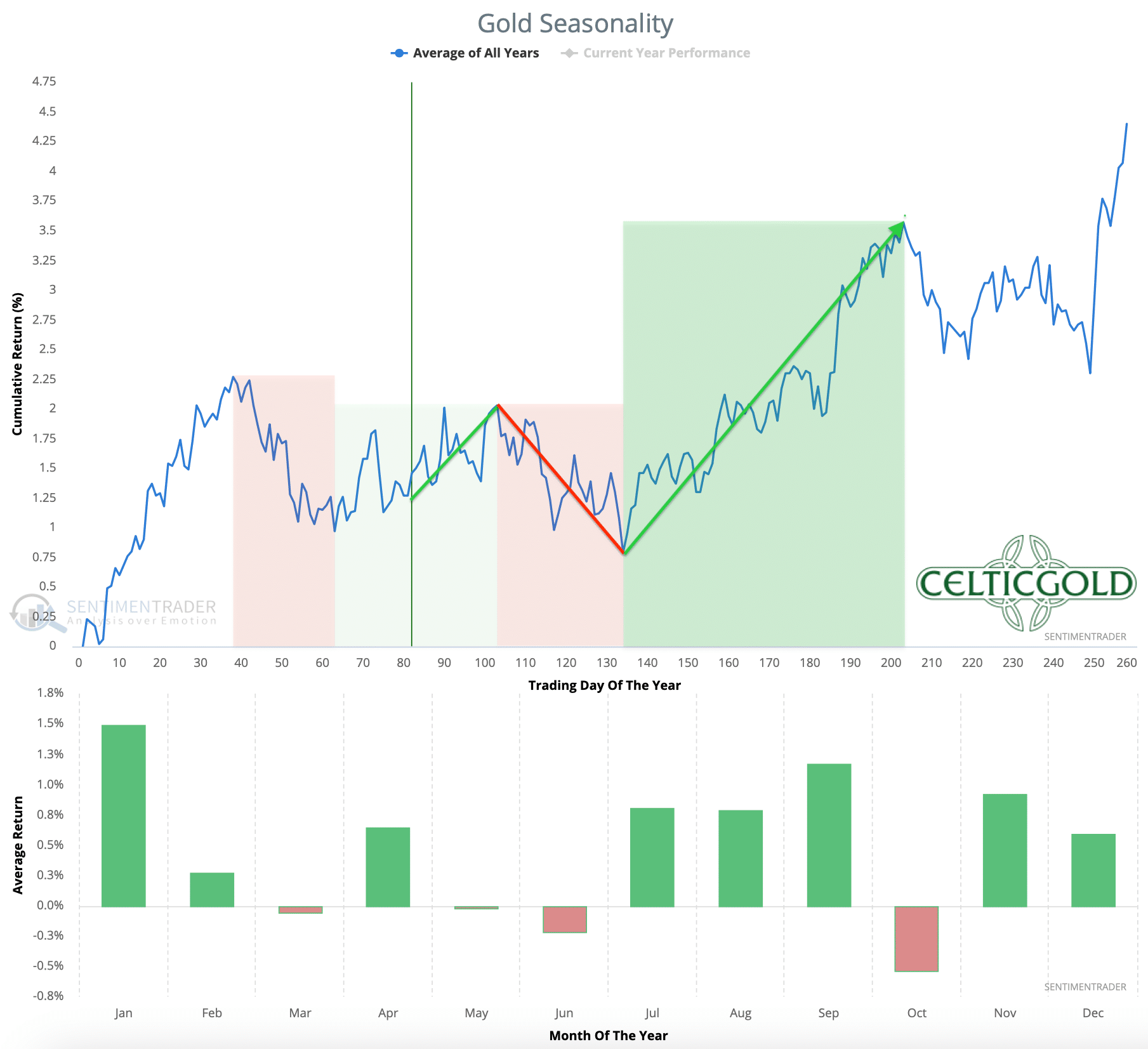 Seasonality For Gold Over The Last 54-Years