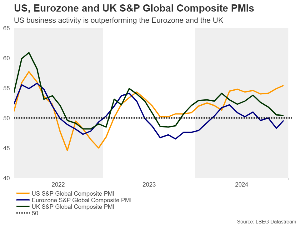 US, Eurozone, & UK PMI