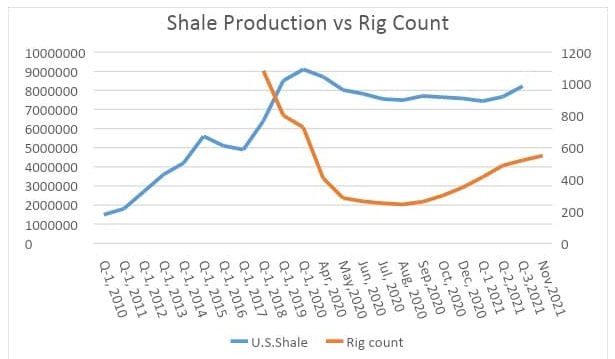 Shale Production vs Rig Count