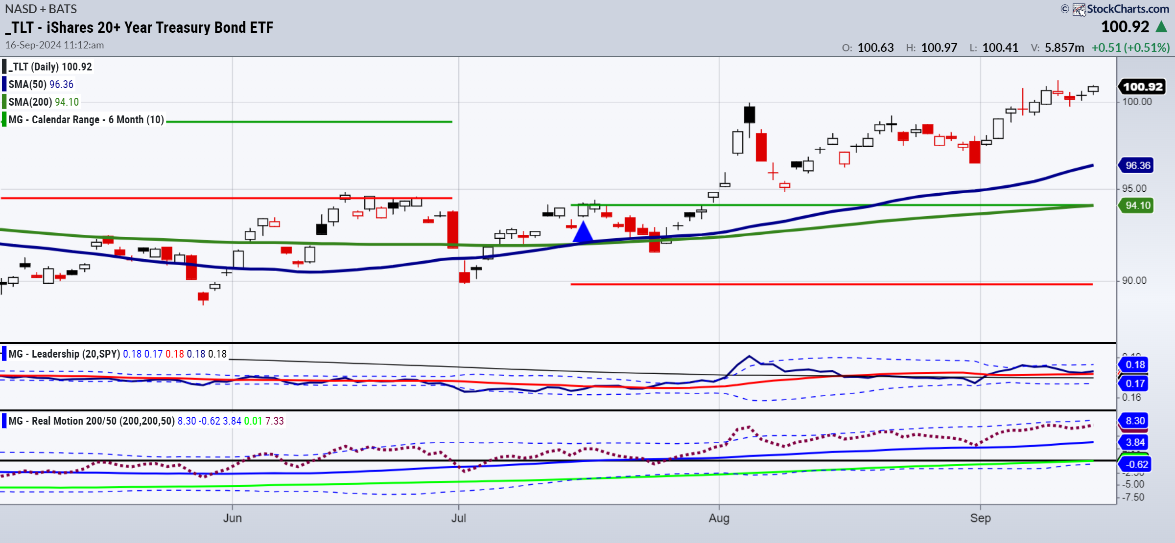 TLT-Daily Chart