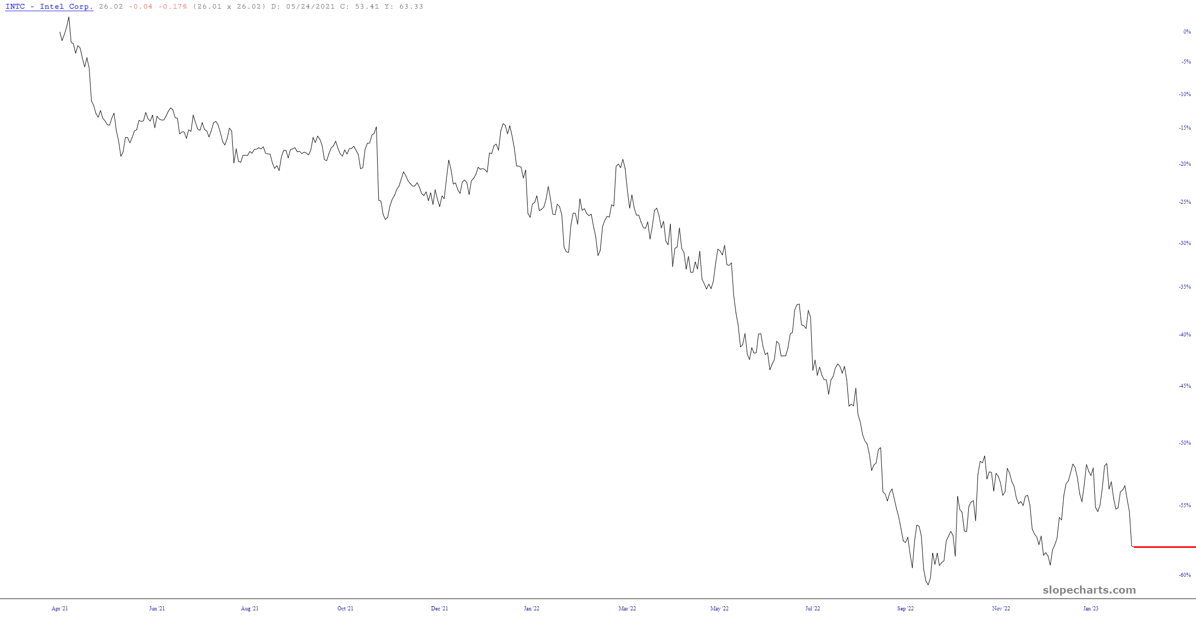 Intel Price Chart