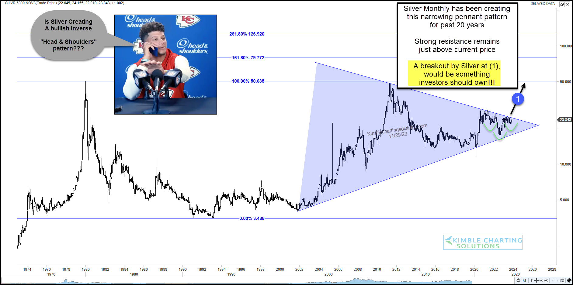 Silver-Monthly Chart