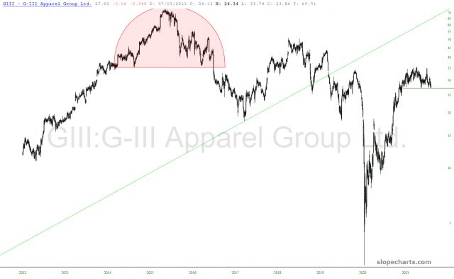 GIII Apparel Group Stock Chart