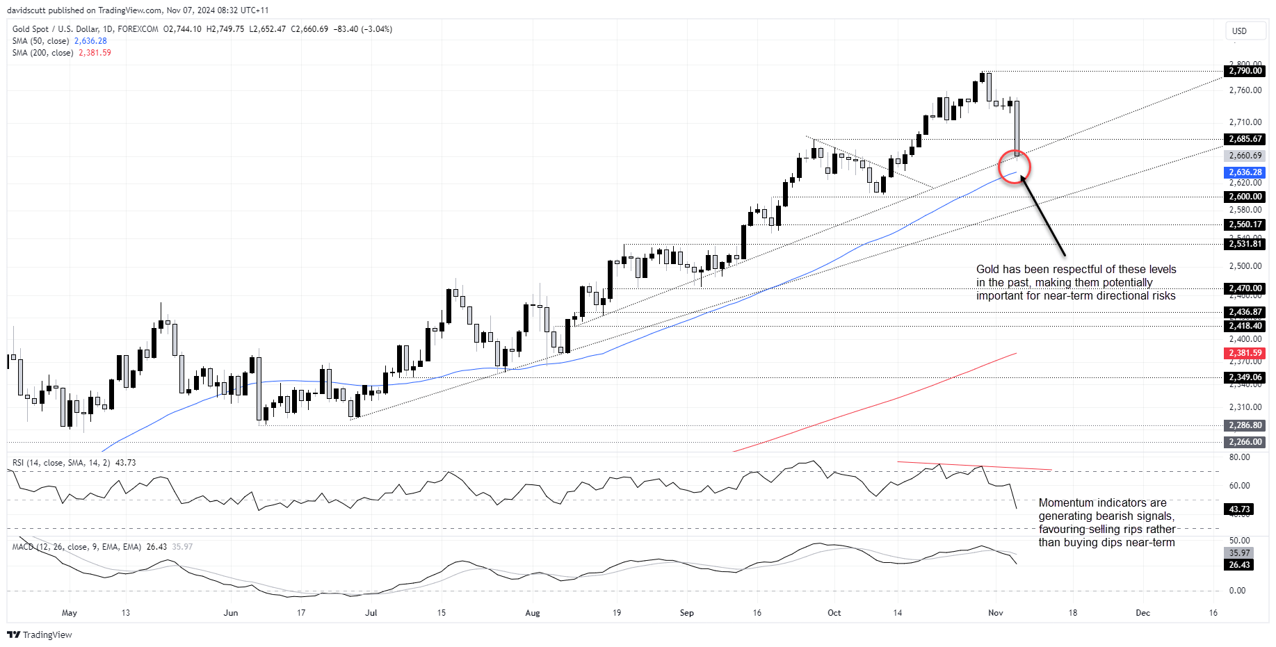 XAU/USD-Daily Chart