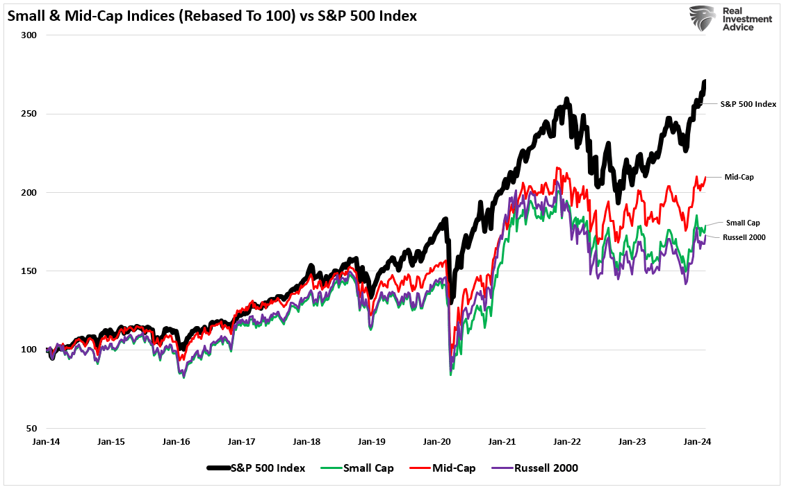 Small Mid-Cap Index vs S&P 500-2014-Present