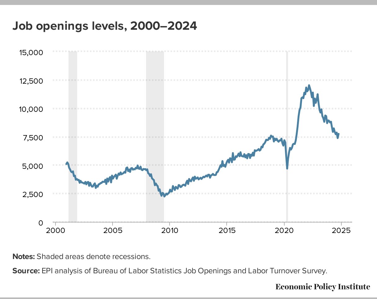 Job Openings Levels, 2000-2024