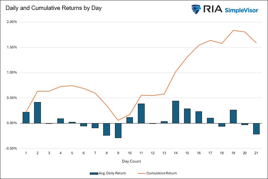 Daily and Cumulative Returns by Day