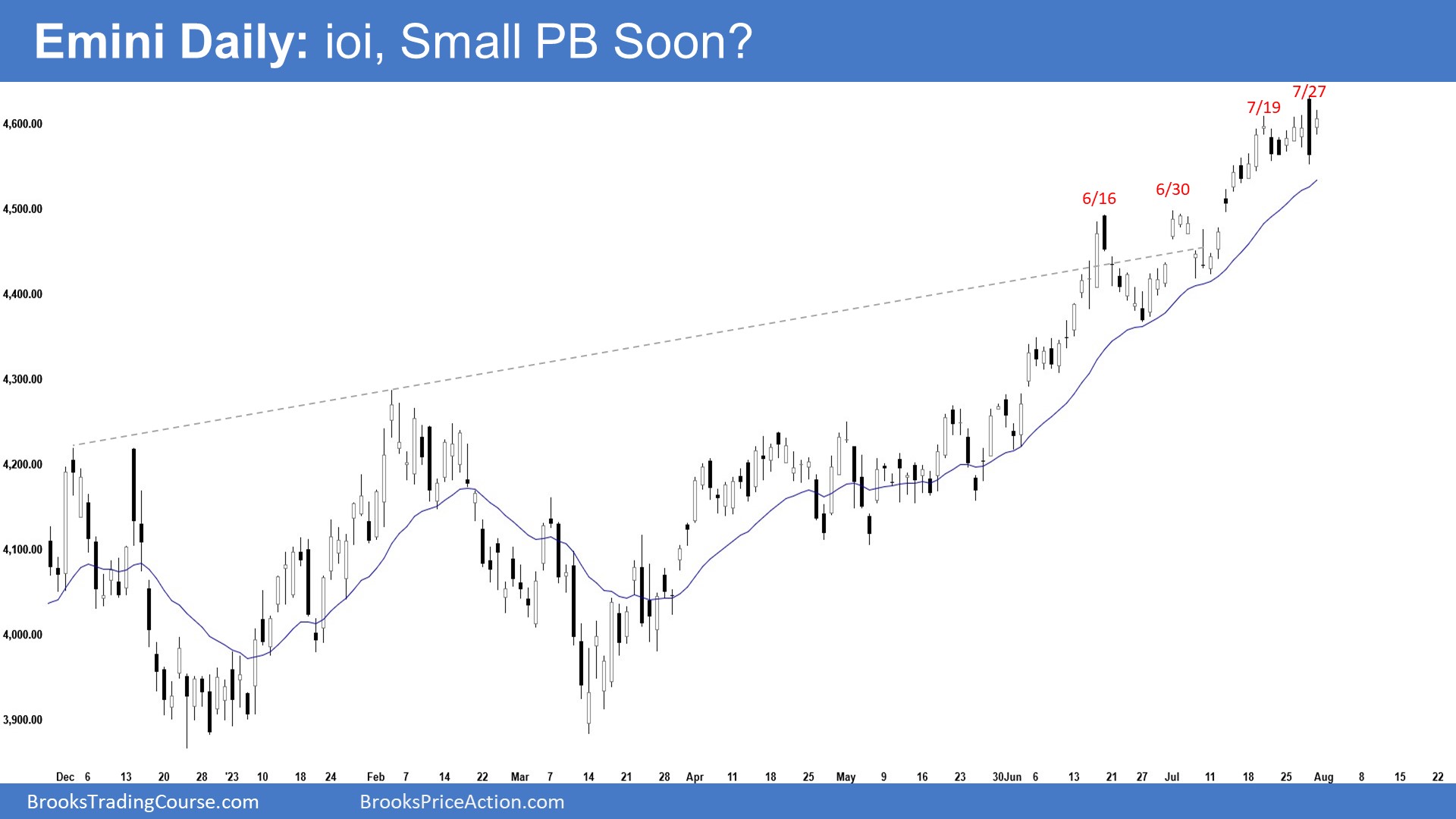 Emini Daily Chart