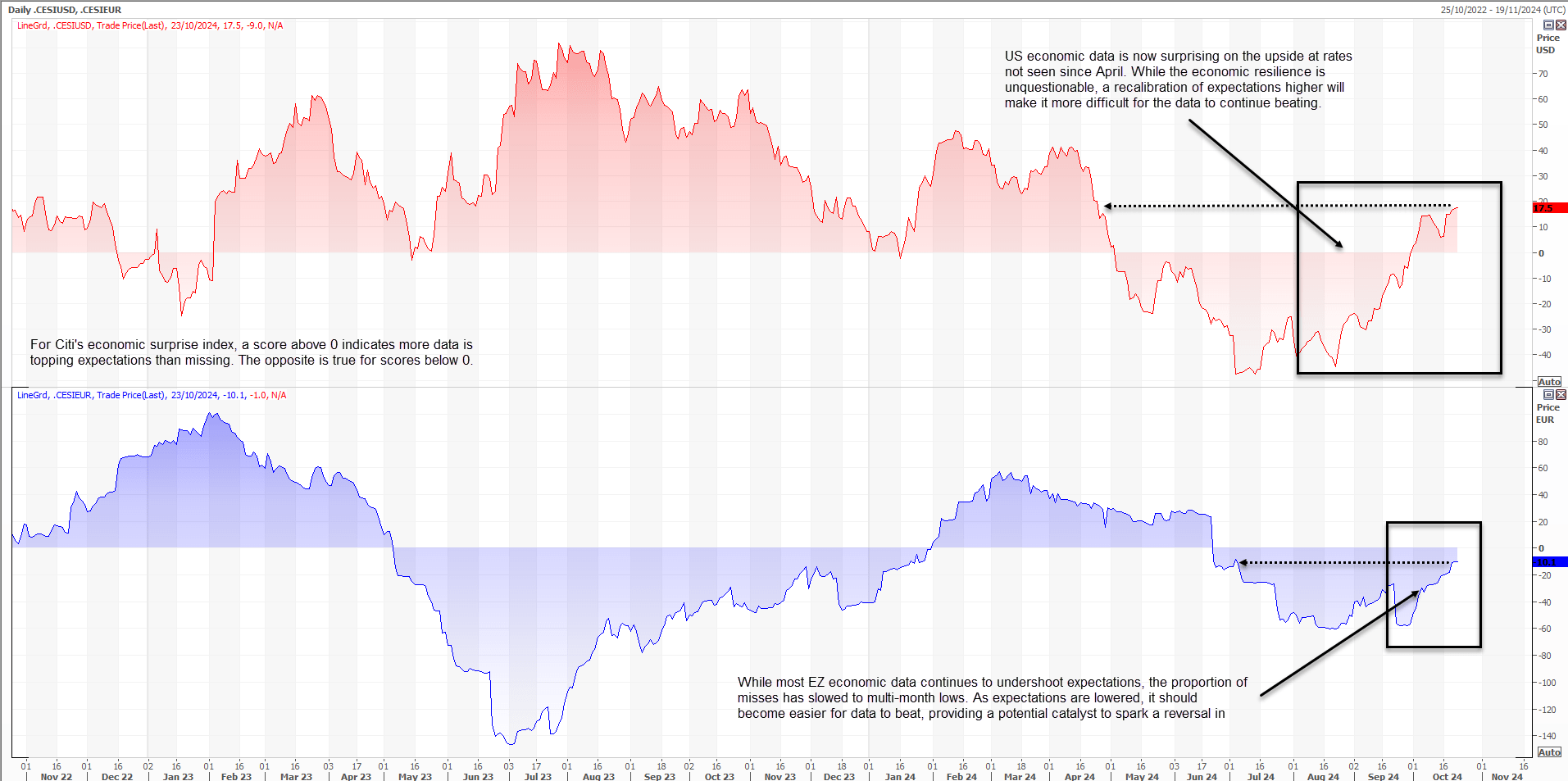 EU US Economic Surprises