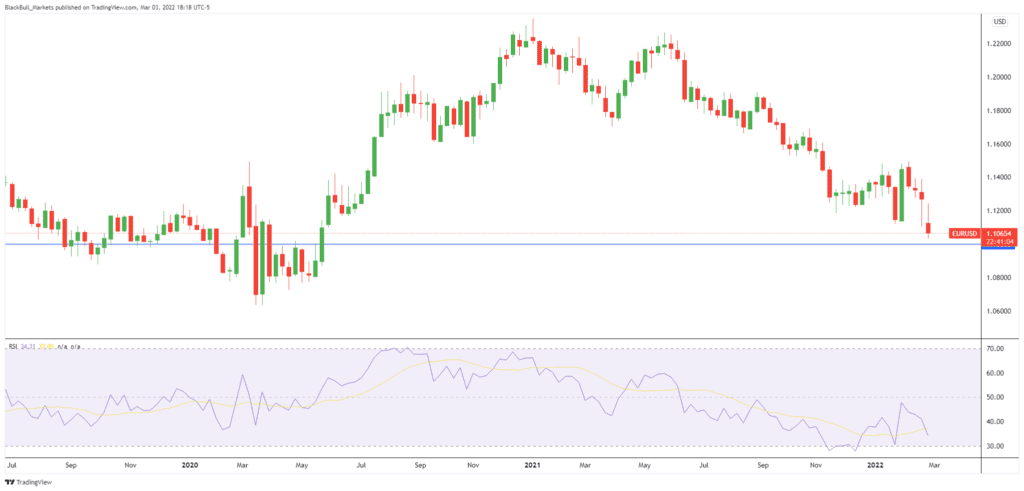 EUR/USD weekly price chart.