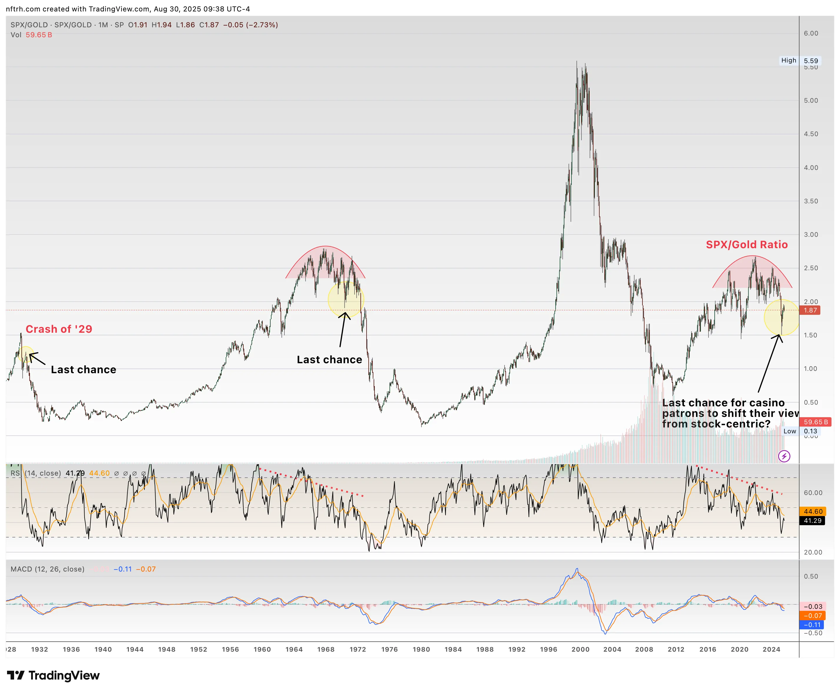 SPX/Gold Ratio-Monthly Chart