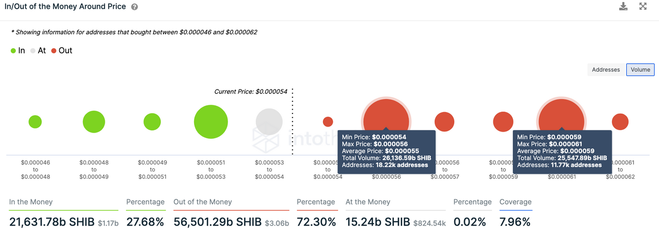SHIB - in/out of the money around price.