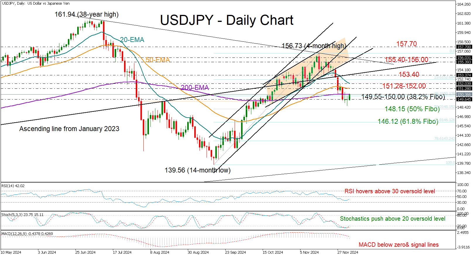 USD/JPY-Daily Chart