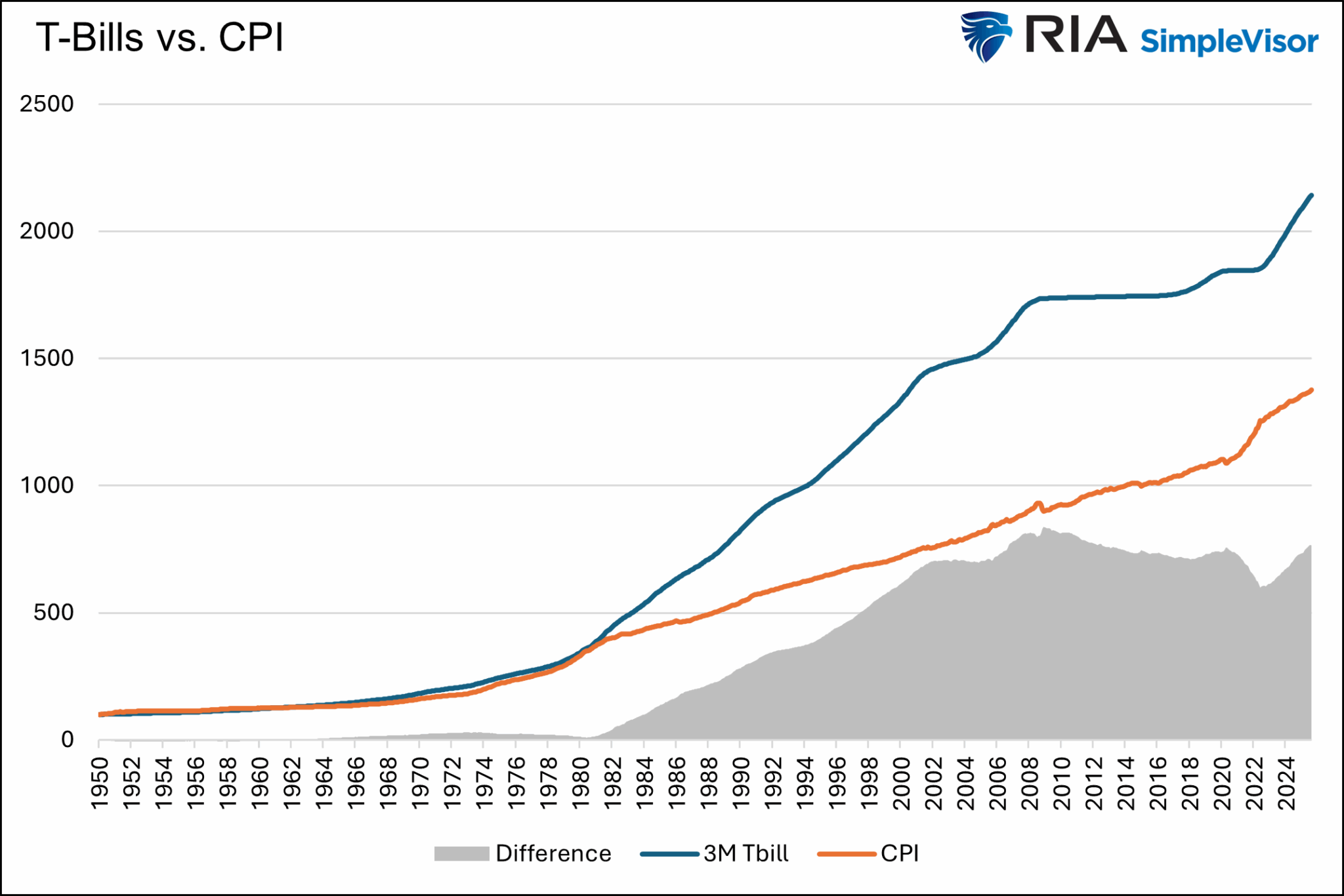 T-Bills vs CPI T-Bills vs CPI